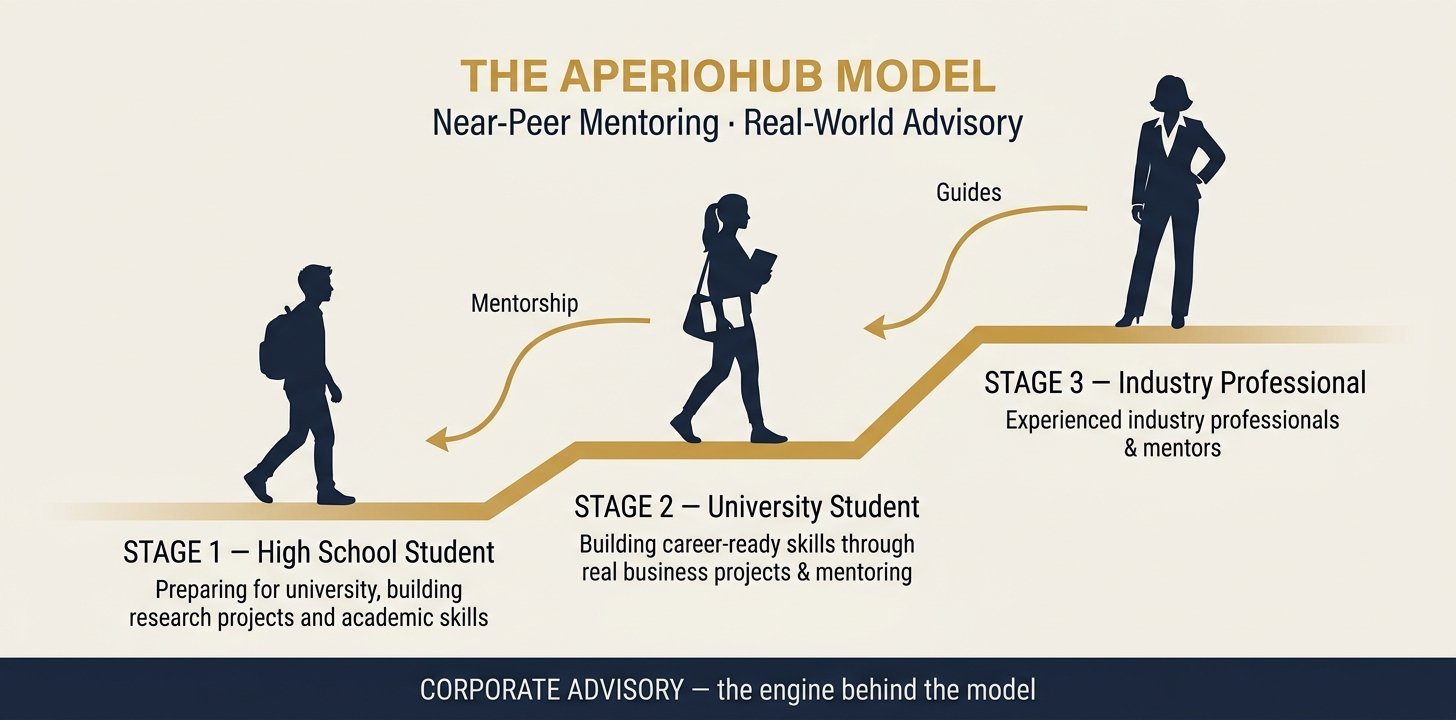 AperioHub near-peer mentoring model showing three stages: high school student guided by university student, guided by industry professional, powered by corporate advisory